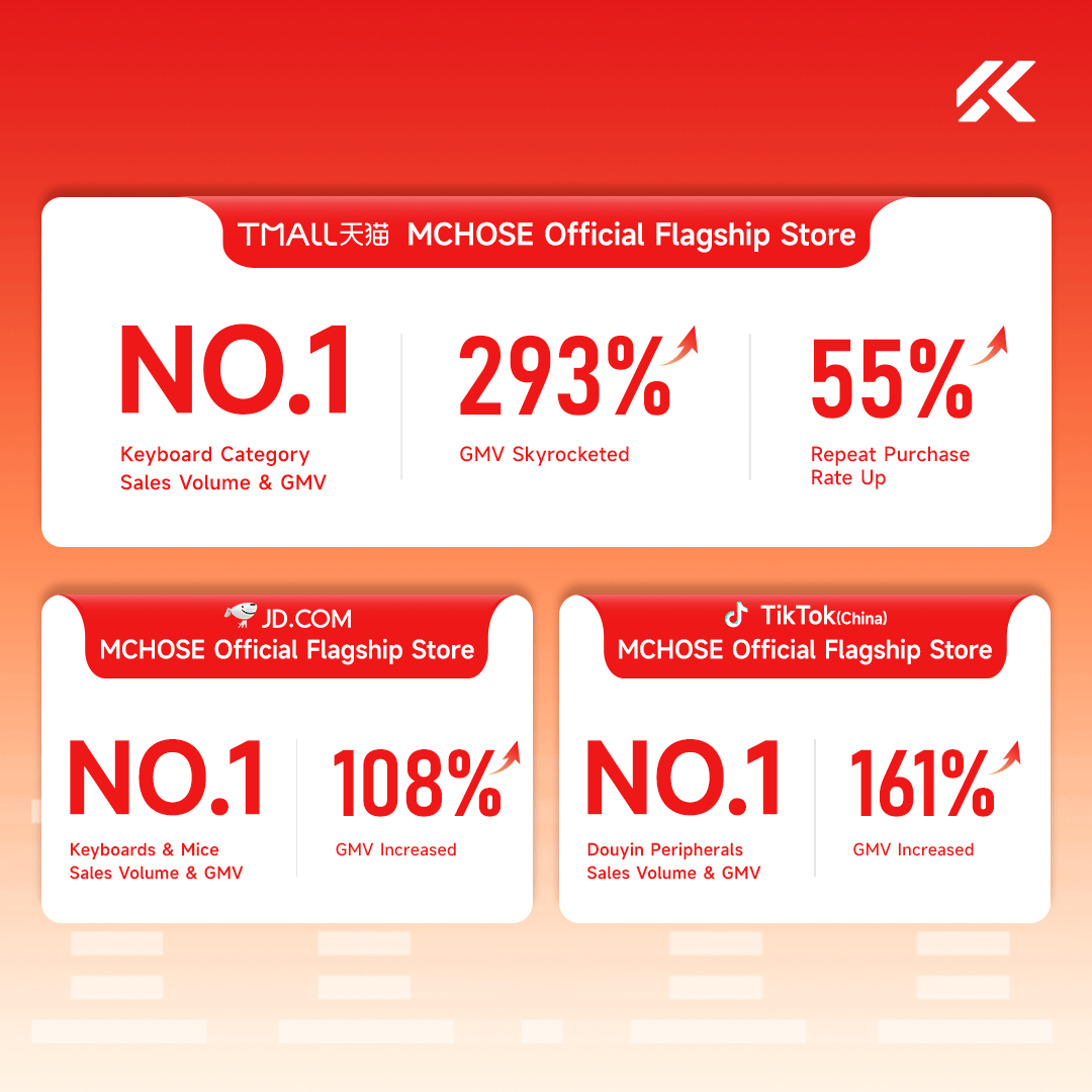 MCHOSE #1 on Tmall, JD.com, and Douyin